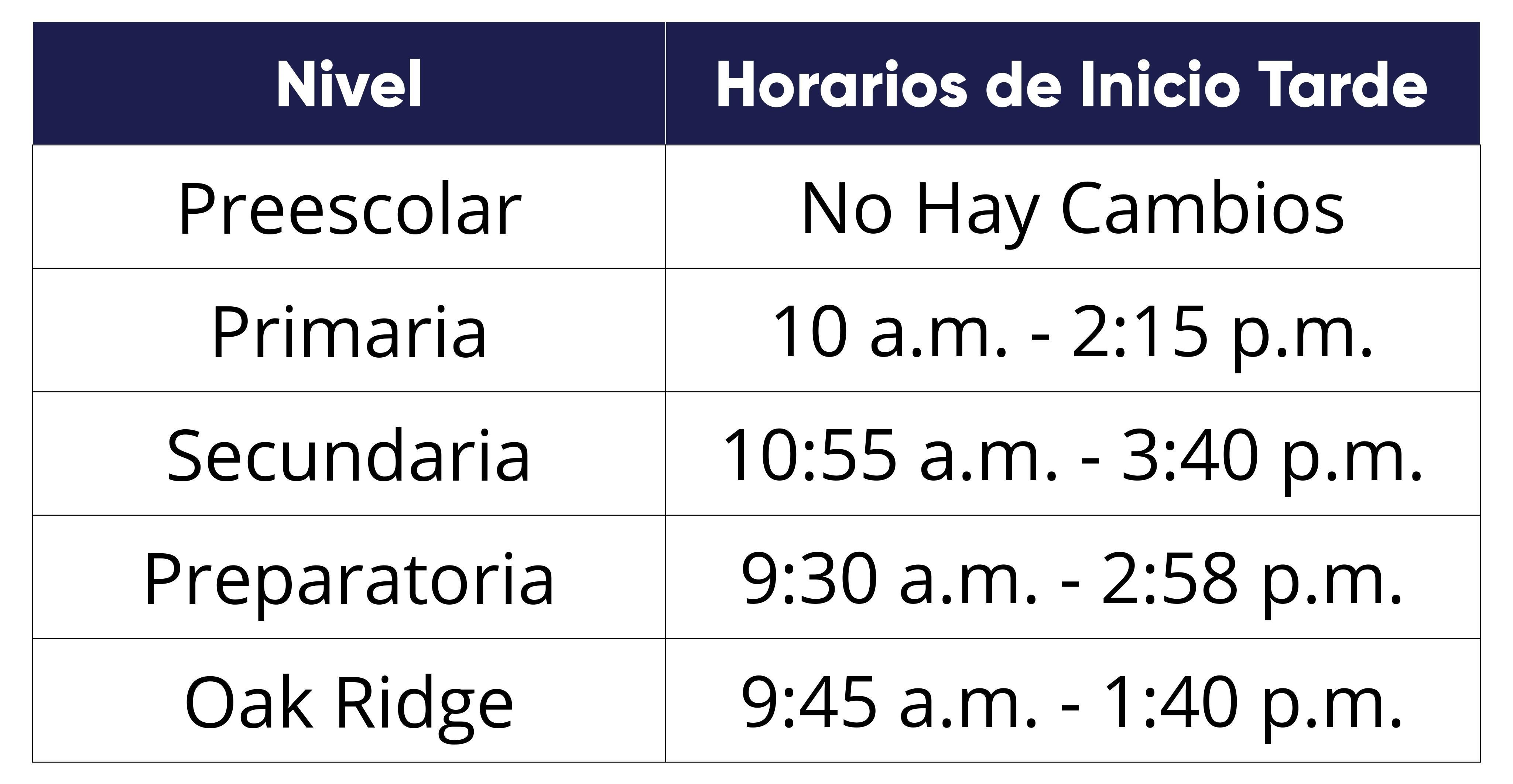 Gráfico que contiene los tiempos de campana de inicio tardío para cada nivel de grado